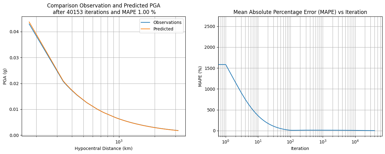 _images/Coefficient_Estimation_of_GMPE_19_0.png