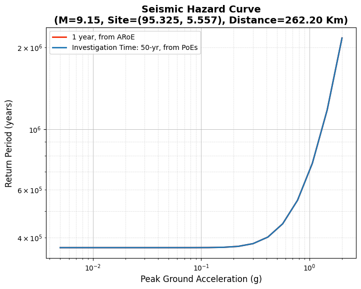 _images/Seismic_Hazard_Curve_OQ_15_1.png
